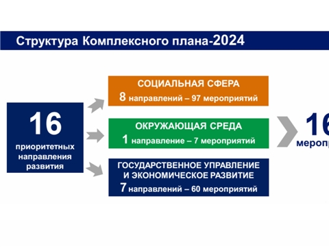 Рассмотрен комплексный план действий по исполнению Послания Главы Чувашии Госсовету республики