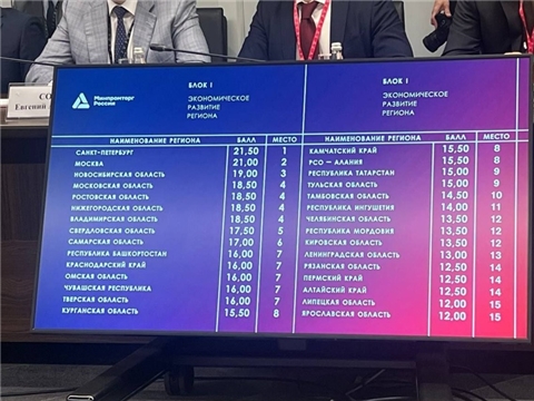 Чувашия вошла в десятку лучших регионов по экономическому развитию по итогам года